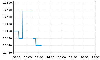 Chart Chocoladef. Lindt & Spr&uuml;ngli - Intraday