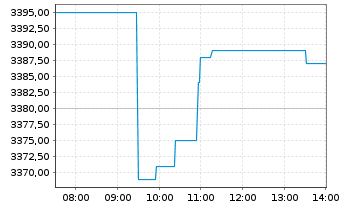 Chart Givaudan SA - Intraday