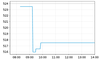 Chart Swissquote Grp Holding S.A. - Intraday