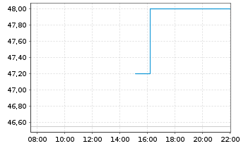 Chart Komax Holding AG - Intraday