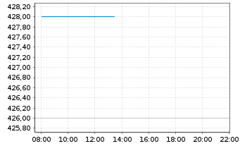 Chart Mobimo Holding AG - Intraday