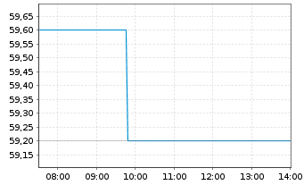 Chart Basilea Pharmaceutica AG - Intraday