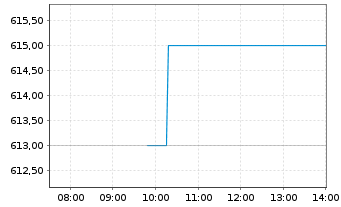 Chart St. Galler Kantonalbank AG - Intraday