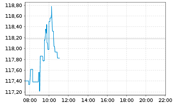 Chart Novartis AG - Intraday