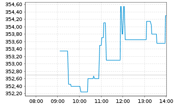 Chart Roche Holding AG - Intraday