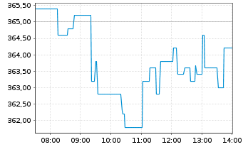 Chart Roche Holding AG - Intraday