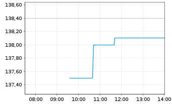 Chart Tecan Group AG - Intraday