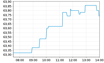 Chart ABB Ltd. - Intraday