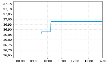 Chart Swatch Group AG, The - Intraday