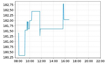 Chart Swatch Group AG, The - Intraday