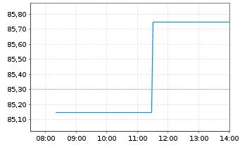 Chart Temenos AG - Intraday