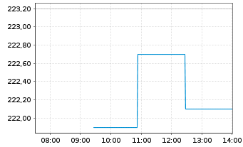 Chart Sonova Holding AG - Intraday