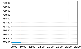 Chart Emmi AG - Intraday