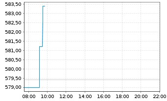 Chart Lonza Group AG - Intraday