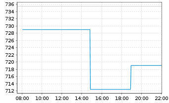 Chart Ems-Chemie Holding AG - Intraday