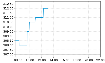 Chart Jungfraubahn Holding AG Nam.-Akt. SF 1,50 - Intraday