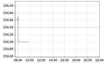 Chart PSP Swiss Property AG - Intraday