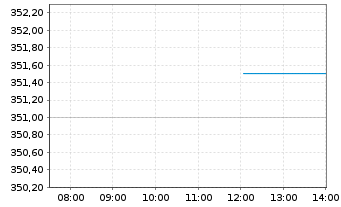 Chart Ypsomed Holding AG - Intraday