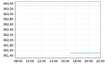 Chart iShares SMIM ETF (CH) Inhaber-Anteile o.N. - Intraday