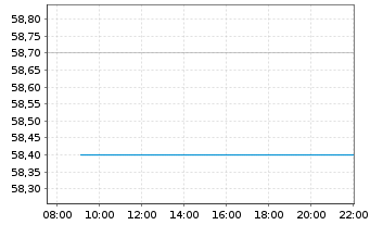 Chart Avolta AG - Intraday