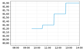 Chart Implenia AG - Intraday