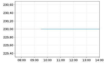 Chart ALSO Holding AG - Intraday
