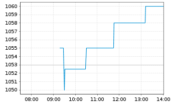 Chart Partners Group Holding AG - Intraday