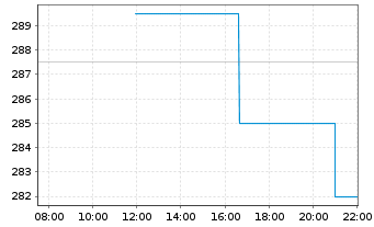 Chart Schindler Holding AG - Intraday
