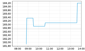Chart K&uuml;hne + Nagel Internat. AG - Intraday