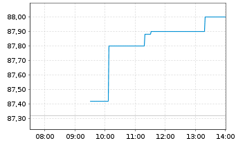 Chart Logitech International S.A. - Intraday