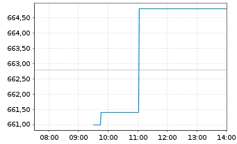 Chart Geberit AG - Intraday