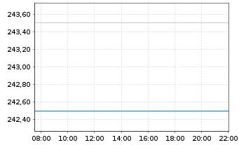 Chart Huber & Suhner AG - Intraday