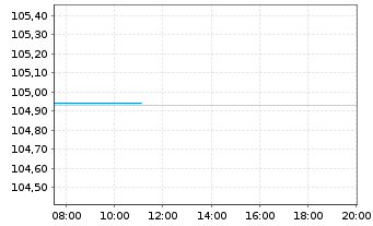Chart Schweizerische Eidgenossensch. SF-Anl. 2007(27) - Intraday