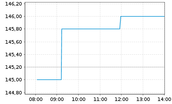 Chart u-blox Holding AG - Intraday