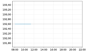 Chart Sulzer AG - Intraday