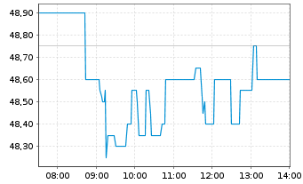 Chart BB Biotech AG - Intraday