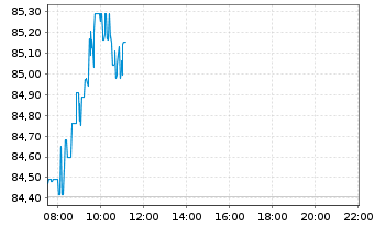 Chart Nestl&eacute; S.A. - Intraday