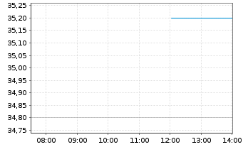 Chart Naturenergie Holding AG - Intraday