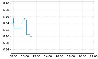 Chart DocMorris AG - Intraday