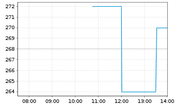 Chart Chubb Ltd. - Intraday