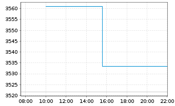 Chart Swisscanto (CH) Gold ETF Inh.Anteile AA EUR o.N. - Intraday