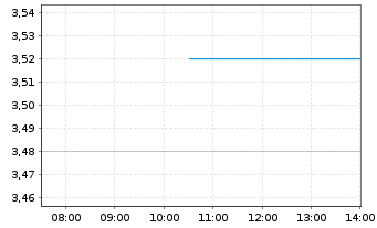 Chart Transocean Ltd. - Intraday