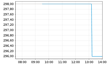 Chart Kardex Holding AG - Intraday