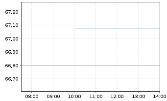Chart Julius Baer Gruppe AG - Intraday