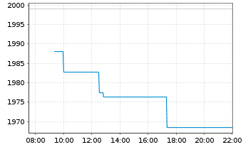 Chart Swisscanto (CH) Gold ETF Inh.Anteile AAH EUR o.N. - Intraday