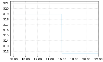 Chart iShs Gold CHF Hedged ETF (CH) Inh.Ant.Hdgd CHF A - Intraday