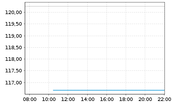 Chart UBS ETF (CH)-UBS Gold hEUR ETF Nam.Ant. EUR dis oN - Intraday