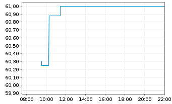 Chart UBS CMCI Oil SF hCHF ETF Nam.Ant. (USD) A-dis oN - Intraday