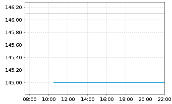Chart UBS ETF (CH) - SPI Mid  CHF A-dis - Intraday