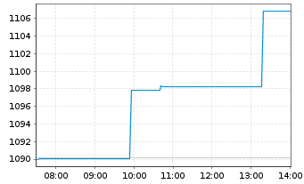 Chart Swisscanto (CH) Gold ETF - Intraday